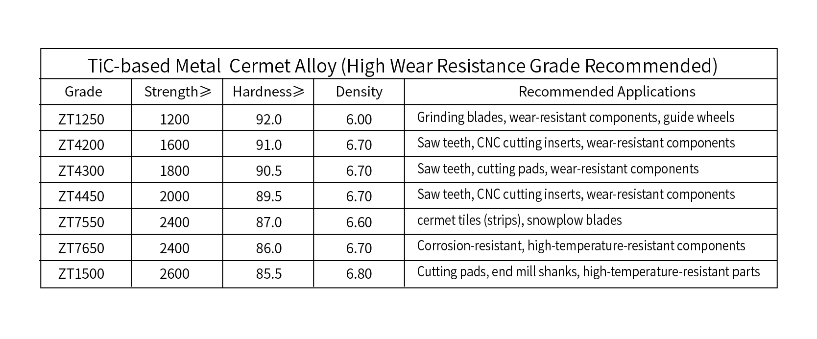 Cermet Alloy Parameter Table1 Cermet Alloy Parameter Table1