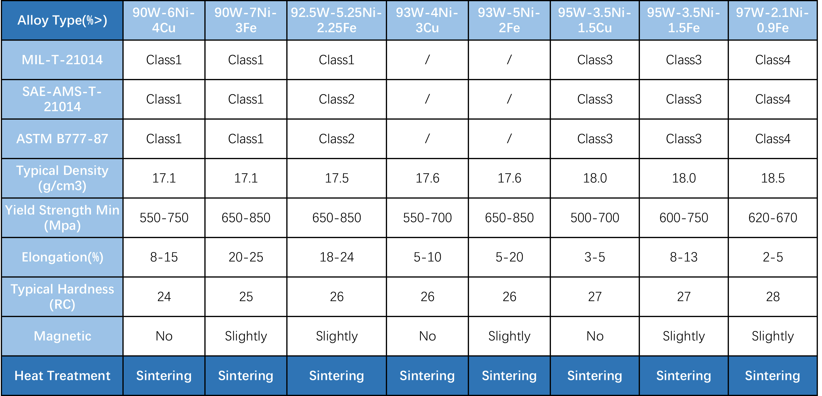 tungsten alloy material grade